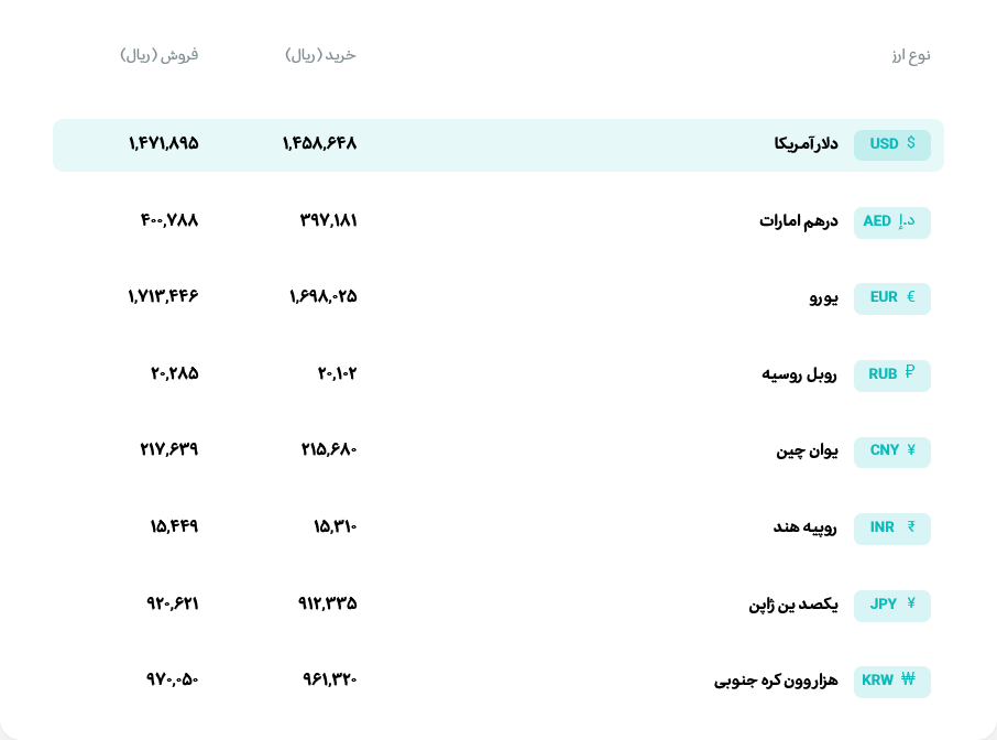 قیمت دلار و یورو مرکز مبادله ایران؛ امروز چهارشنبه ۱۳ خرداد ۱۴۰۵