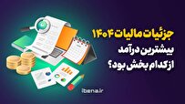 جزئیات مالیات ۱۴۰۴؛ بیشترین درآمد از کدام بخش بود؟ / موشن گرافیک