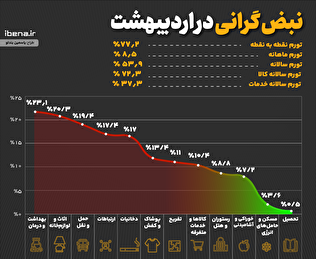 نبض گرانی در اردیبهشت