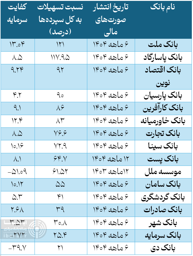 کدام بانکها بیشترین تسهیلات را از محل سپردهها پرداخت کردهاند؟ کدام بانکها بیشترین تسهیلات را از محل سپردهها پرداخت کردهاند؟