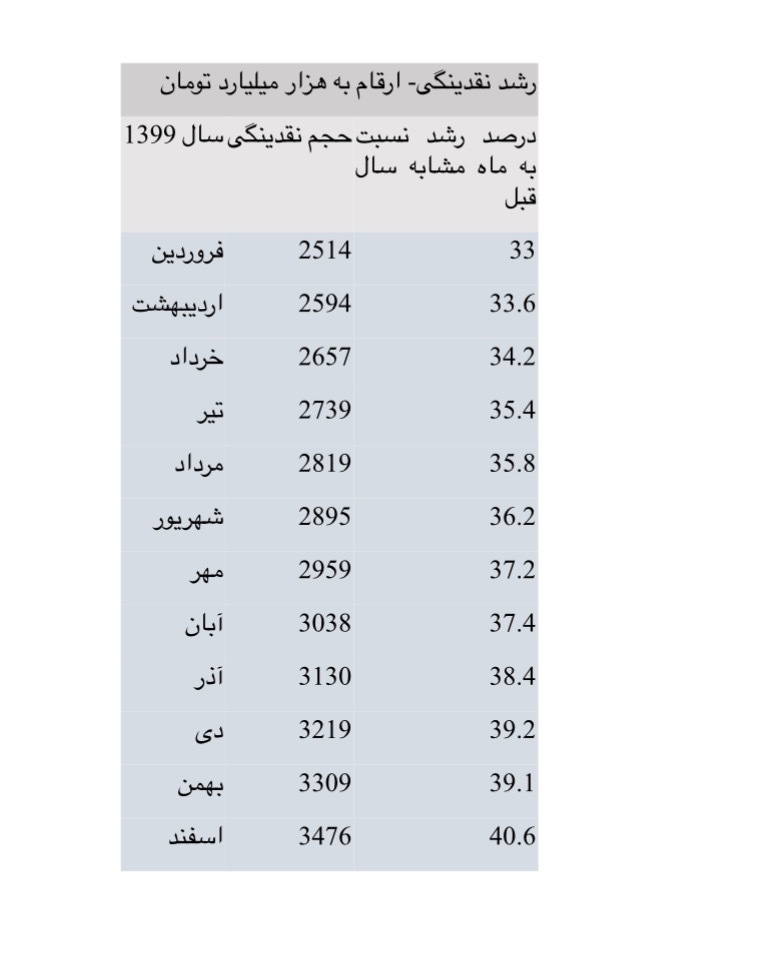 چرا تورم جلوتر از نقدینگی حرکت میکند چرا تورم جلوتر از نقدینگی حرکت میکند