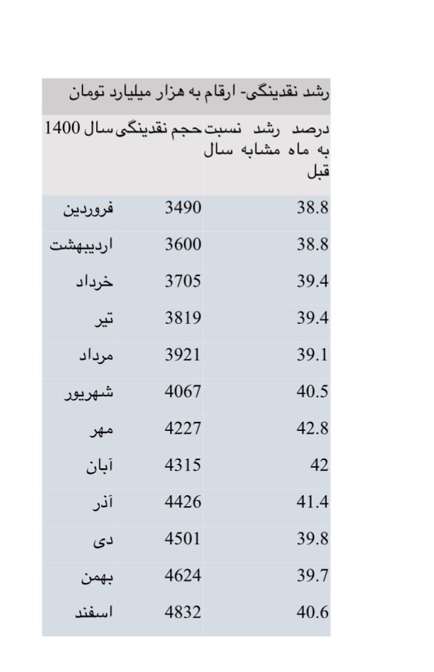 چرا تورم جلوتر از نقدینگی حرکت میکند چرا تورم جلوتر از نقدینگی حرکت میکند