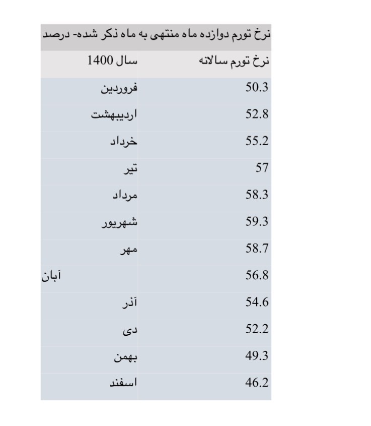 چرا تورم جلوتر از نقدینگی حرکت میکند چرا تورم جلوتر از نقدینگی حرکت میکند