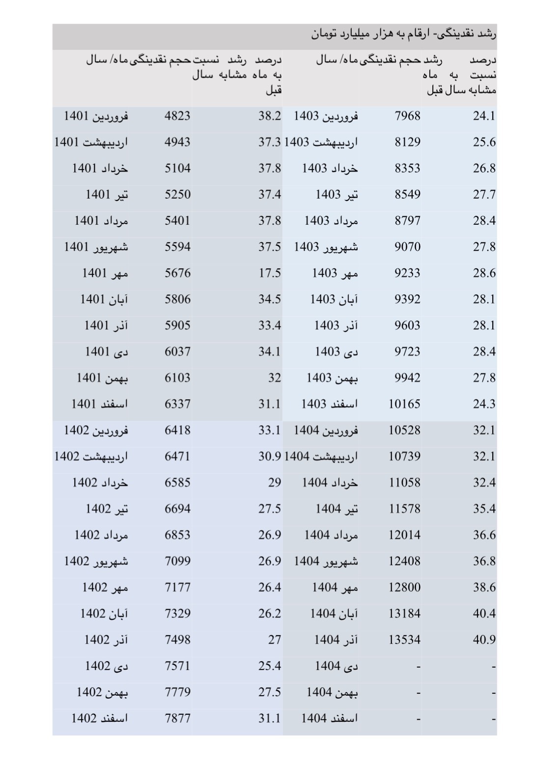 چرا تورم جلوتر از نقدینگی حرکت میکند چرا تورم جلوتر از نقدینگی حرکت میکند