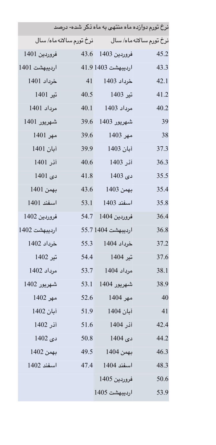 چرا تورم جلوتر از نقدینگی حرکت میکند چرا تورم جلوتر از نقدینگی حرکت میکند