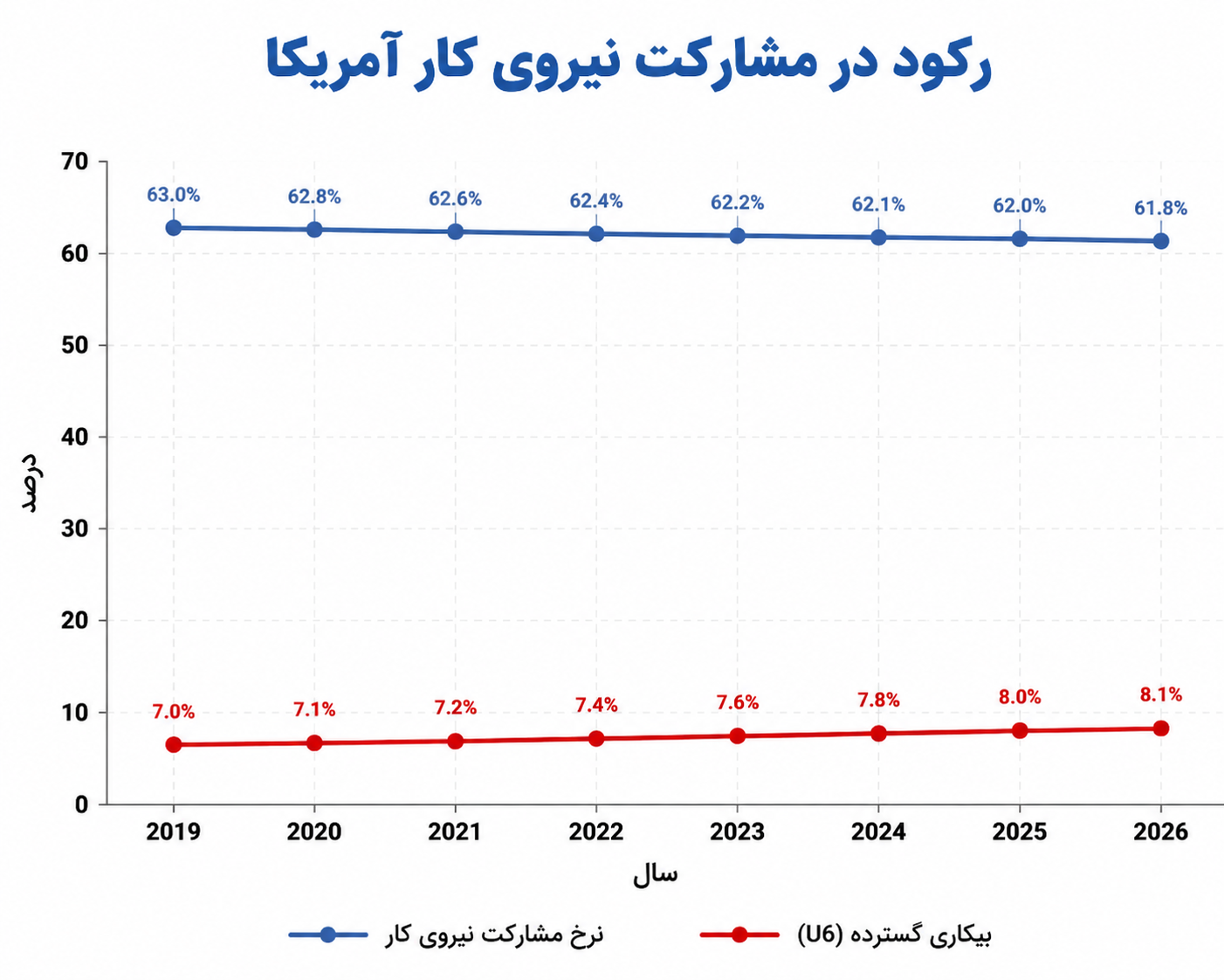 سراب اشتغال: زنگ خطر آمار «شوکه‌کننده» برای اقتصاد آمریکا