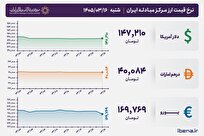 قیمت دلار و یورو مرکز مبادله ایران؛ امروز شنبه ۱۶ خرداد ۱۴۰۵