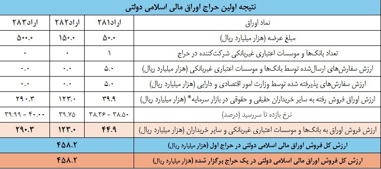 نتیجه اولین حراج اوراق مالی اسلامی دولتی در سال ۱۴۰۵ و تاریخ برگزاری حراج دوم