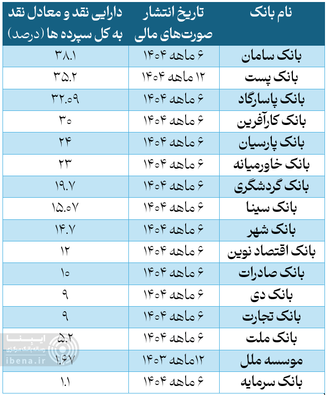 کدام بانک‌ها در برابر برداشت‌های سنگین سپرده‌ها آماده‌ترند؟