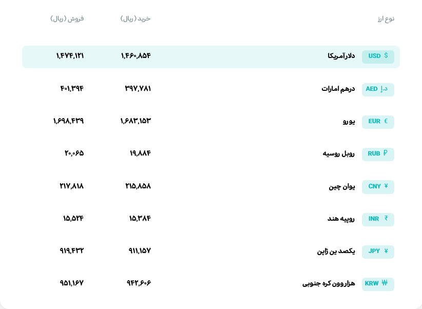 قیمت دلار و یورو مرکز مبادله ایران؛ امروز یکشنبه ۱۷ خرداد ۱۴۰۵ قیمت دلار و یورو مرکز مبادله ایران؛ امروز یکشنبه ۱۷ خرداد ۱۴۰۵