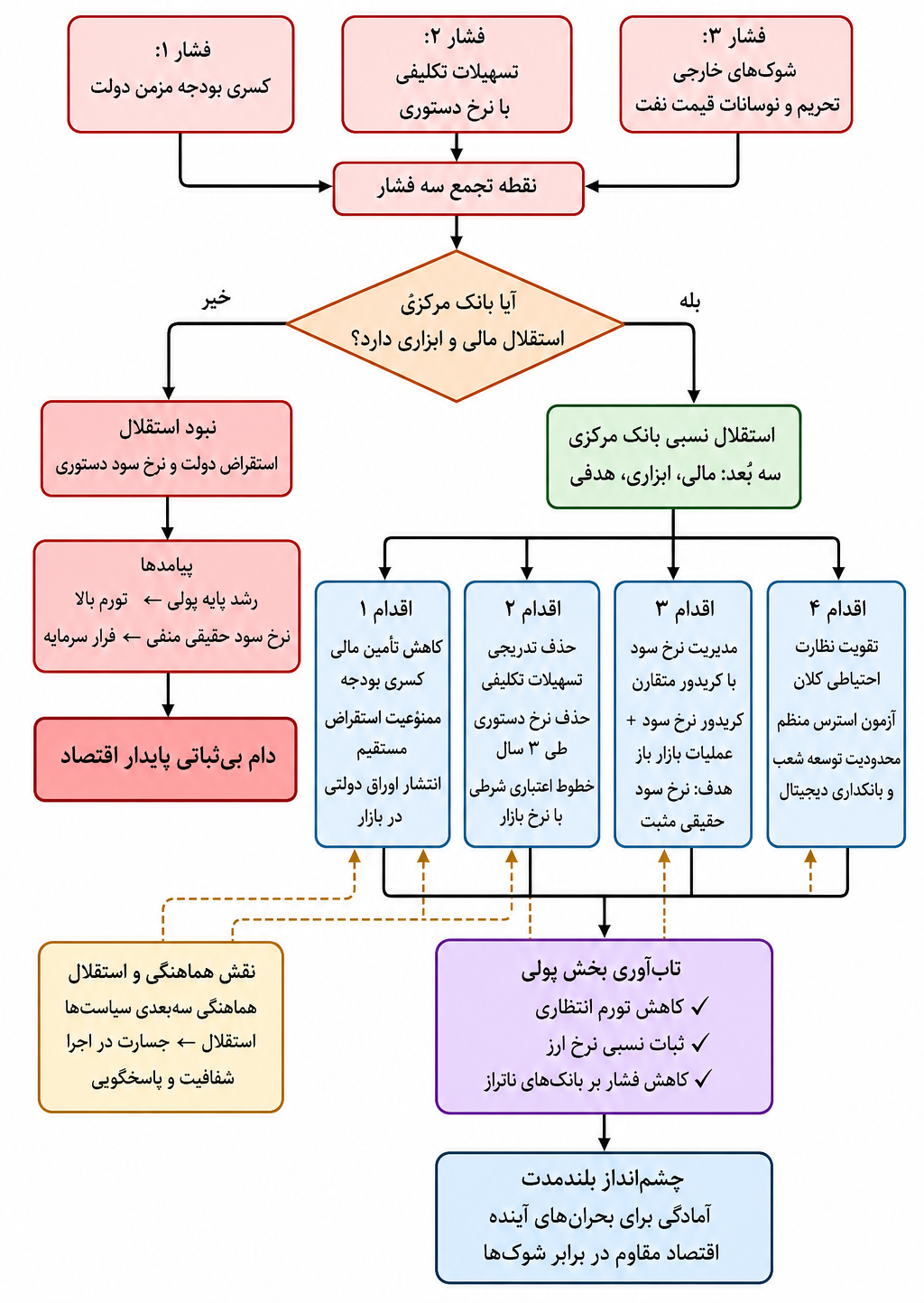 نقش بانک مرکزی در افزایش تاب‌آوری بخش پولی در میدان کسری بودجه، تسهیلات تکلیفی و شوک‌های خارجی