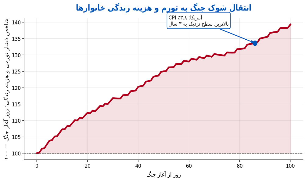 ۱۰۰ روز جنگ در خلیج فارس؛ اقتصاد جهانی زیر فشار، بازارها در سایه نااطمینانی ۱۰۰ روز جنگ در خلیج فارس؛ اقتصاد جهانی زیر فشار، بازارها در سایه نااطمینانی