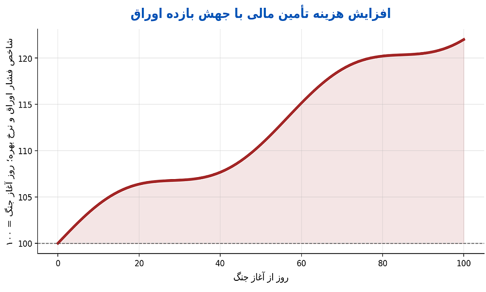 ۱۰۰ روز جنگ در خلیج فارس؛ اقتصاد جهانی زیر فشار، بازارها در سایه نااطمینانی ۱۰۰ روز جنگ در خلیج فارس؛ اقتصاد جهانی زیر فشار، بازارها در سایه نااطمینانی