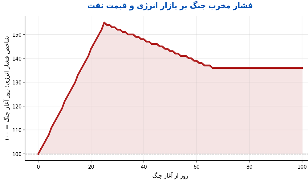 ۱۰۰ روز جنگ در خلیج فارس؛ اقتصاد جهانی زیر فشار، بازارها در سایه نااطمینانی ۱۰۰ روز جنگ در خلیج فارس؛ اقتصاد جهانی زیر فشار، بازارها در سایه نااطمینانی
