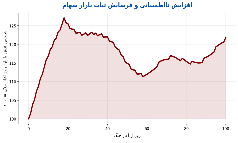 ۱۰۰ روز جنگ در خلیج فارس؛ اقتصاد جهانی زیر فشار، بازارها در سایه نااطمینانی ۱۰۰ روز جنگ در خلیج فارس؛ اقتصاد جهانی زیر فشار، بازارها در سایه نااطمینانی