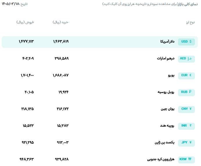 قیمت دلار و یورو مرکز مبادله ایران؛ امروز دوشنبه ۱۸ خرداد ۱۴۰۵