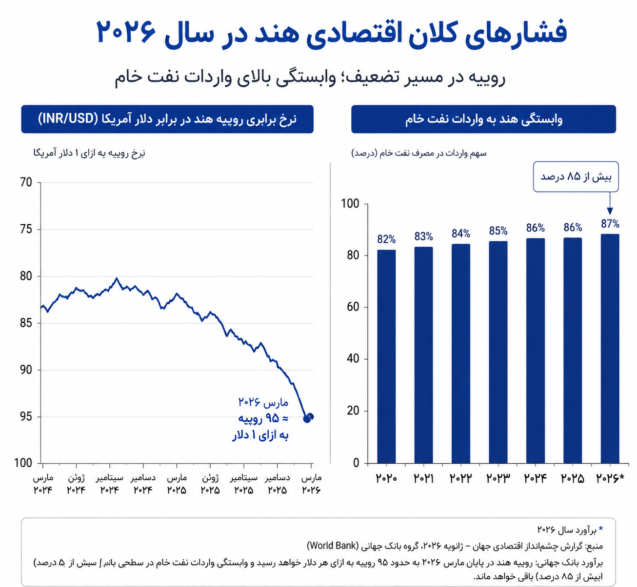 افول رویای هند: آیا دوران طلایی مودی به پایان رسیده است؟ افول رویای هند: آیا دوران طلایی مودی به پایان رسیده است؟
