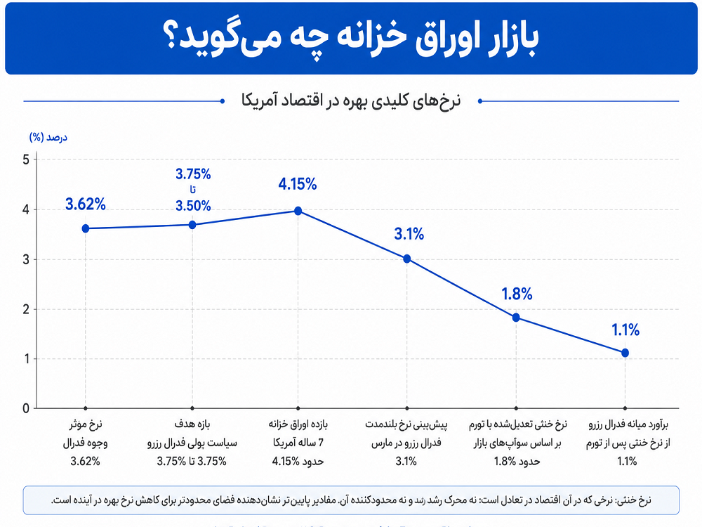 هشدار بازار اوراق خزانه به کوین وارش: نرخها باید بالاتر بروند هشدار بازار اوراق خزانه به کوین وارش: نرخها باید بالاتر بروند
