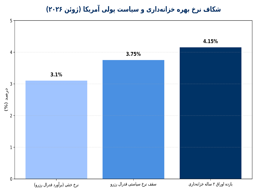 هشدار بازار اوراق خزانه به کوین وارش: نرخها باید بالاتر بروند هشدار بازار اوراق خزانه به کوین وارش: نرخها باید بالاتر بروند