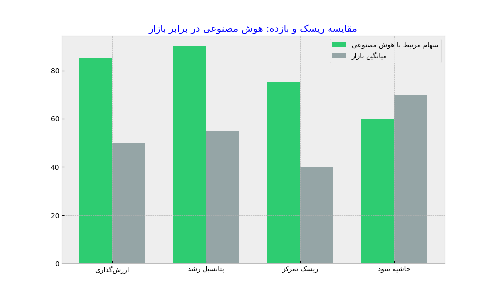 قمار خطرناک وال استریت بر سر سودای هوش مصنوعی قمار خطرناک وال استریت بر سر سودای هوش مصنوعی