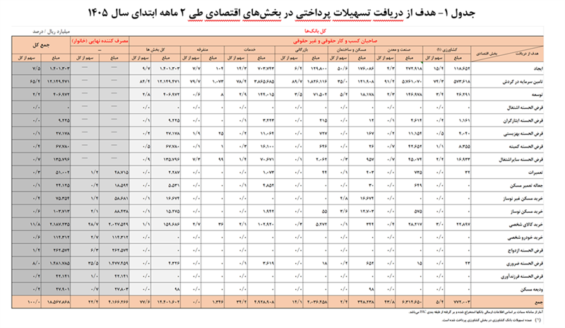رشد بیش از  ۷۱ درصدی پرداخت وام در شبکه بانکی