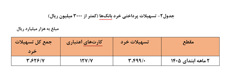 رشد بیش از ۷۱ درصدی پرداخت وام در شبکه بانکی