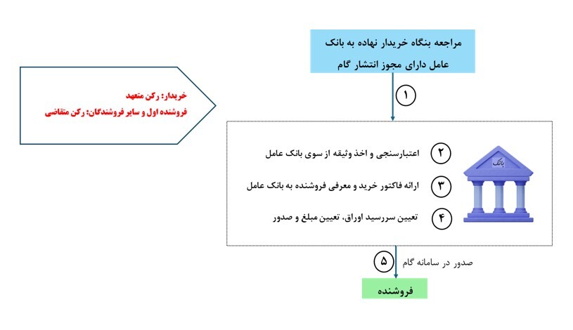 از صدور تا تسویه؛ سازکار اوراق گام به زبان ساده از صدور تا تسویه؛ سازکار اوراق گام به زبان ساده
