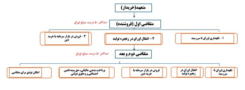 از صدور تا تسویه؛ سازکار اوراق گام به زبان ساده از صدور تا تسویه؛ سازکار اوراق گام به زبان ساده