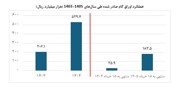 از صدور تا تسویه؛ سازکار اوراق گام به زبان ساده از صدور تا تسویه؛ سازکار اوراق گام به زبان ساده