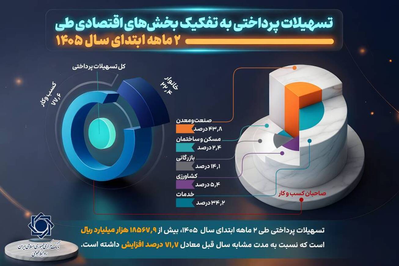 رشد بیش از  ۷۱ درصدی پرداخت وام در شبکه بانکی