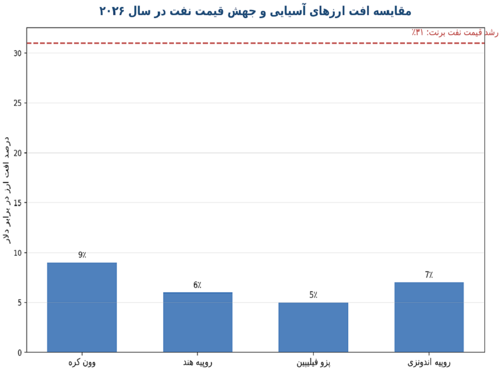نبرد ارزی آسیا در بازارهای فراساحلی و پاتک بانکهای مرکزی نبرد ارزی آسیا در بازارهای فراساحلی و پاتک بانکهای مرکزی