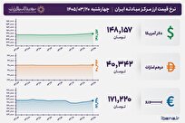 قیمت دلار و یورو مرکز مبادله ایران؛ امروز چهارشنبه ۲۰ خرداد ۱۴۰۵