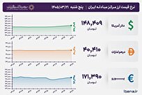 قیمت دلار و یورو مرکز مبادله ایران؛ امروز پنجشنبه ۲۱ خرداد ۱۴۰۵