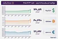 قیمت دلار و یورو مرکز مبادله ایران؛ امروز شنبه ۲۳ خرداد ۱۴۰۵