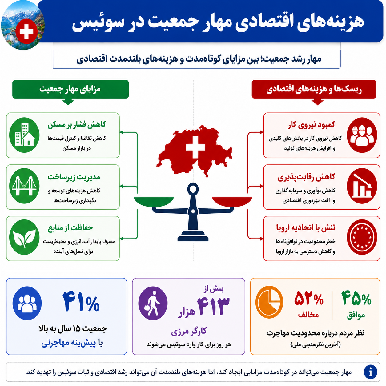 چالشهای سوئیس در راه ۱۰ میلیون نفری شدن چالشهای سوئیس در راه ۱۰ میلیون نفری شدن