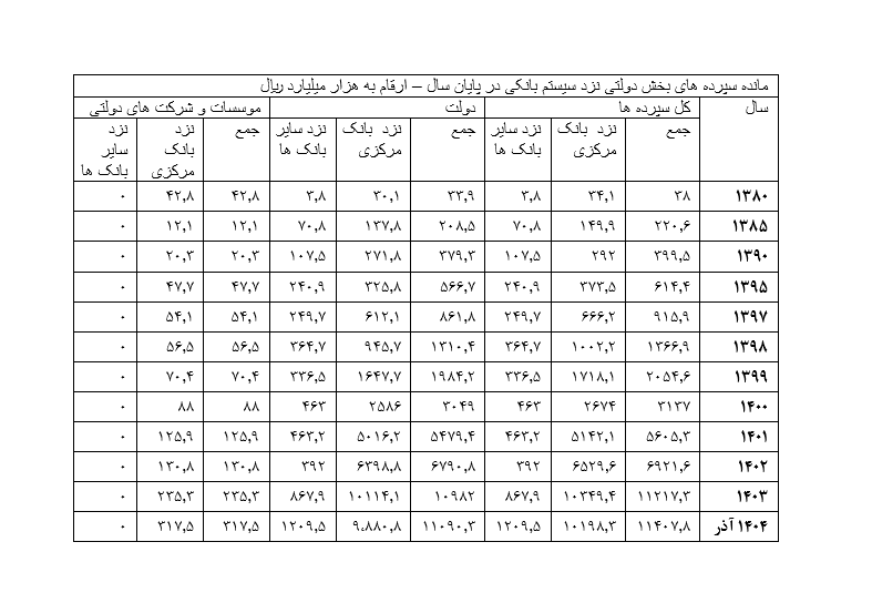 جزئیات یک هزار هزار میلیار تومان پول دولتی در شبکه بانکی جزئیات یک هزار هزار میلیار تومان پول دولتی در شبکه بانکی