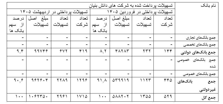 افزایش ۱۸۷ درصدی پرداخت تسهیلات به شرکتهای دانش بنیان افزایش ۱۸۷ درصدی پرداخت تسهیلات به شرکتهای دانش بنیان