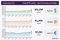 قیمت دلار و یورو مرکز مبادله ایران؛ امروز یکشنبه ۲۴ خرداد ۱۴۰۵