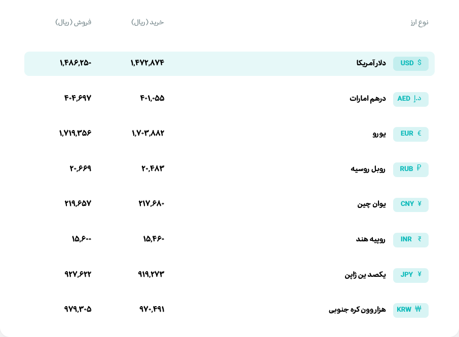 قیمت دلار و یورو مرکز مبادله ایران؛ امروز دوشنبه ۲۵ خرداد ۱۴۰۵ قیمت دلار و یورو مرکز مبادله ایران؛ امروز دوشنبه ۲۵ خرداد ۱۴۰۵