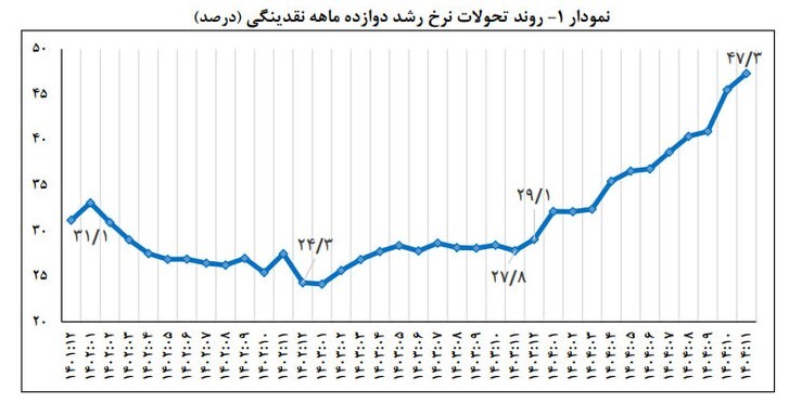 بانک مرکزی آمار رشد نقدینگی بهمن ماه را منتشر کرد بانک مرکزی آمار رشد نقدینگی بهمن ماه را منتشر کرد