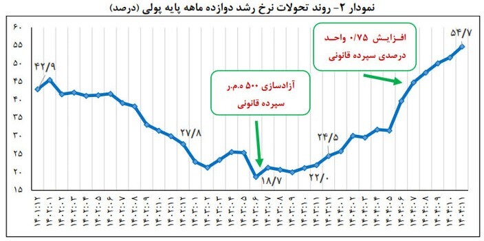 بانک مرکزی آمار رشد نقدینگی بهمن ماه را منتشر کرد بانک مرکزی آمار رشد نقدینگی بهمن ماه را منتشر کرد