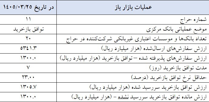 گزارش عملیات اجرایی سیاست پولی گزارش عملیات اجرایی سیاست پولی