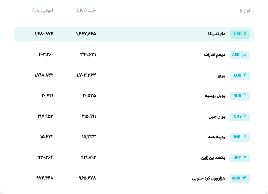 قیمت دلار و یورو مرکز مبادله ایران؛ امروز یکشنبه ۳ خرداد ۱۴۰۵
