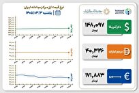 قیمت دلار و یورو مرکز مبادله ایران؛ امروز یکشنبه ۳ خرداد ۱۴۰۵