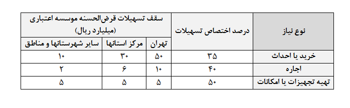 سهمیه تسهیلات توسعه فضای آموزشی و فرهنگی مدارس غیردولتی ابلاغ شد سهمیه تسهیلات توسعه فضای آموزشی و فرهنگی مدارس غیردولتی ابلاغ شد