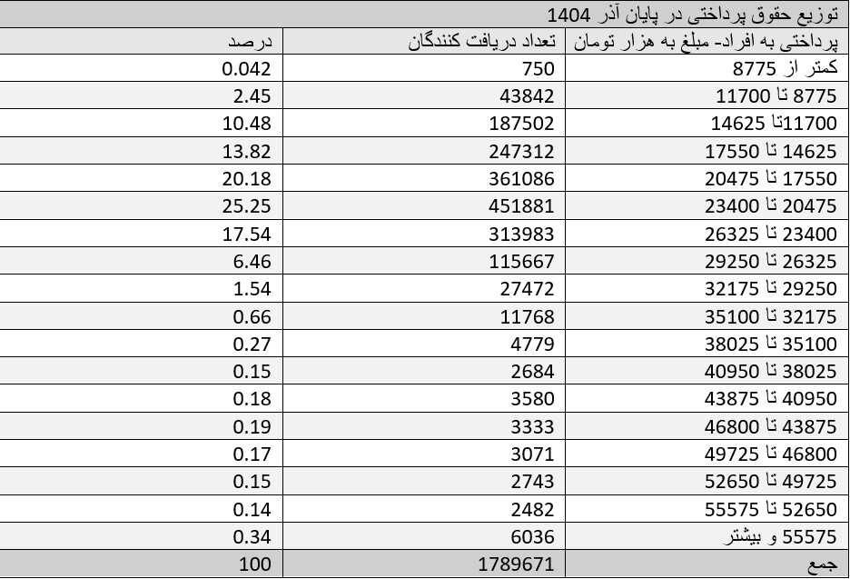 میانگین پرداختی صندوق بازنشستگی به هر نفر ۲۹۶ میلیون تومان میانگین پرداختی صندوق بازنشستگی به هر نفر ۲۹۶ میلیون تومان