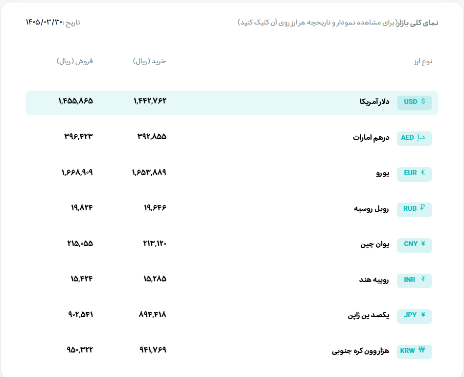 قیمت دلار و یورو مرکز مبادله ایران؛ امروز شنبه ۳۰ خرداد ۱۴۰۵ قیمت دلار و یورو مرکز مبادله ایران؛ امروز شنبه ۳۰ خرداد ۱۴۰۵