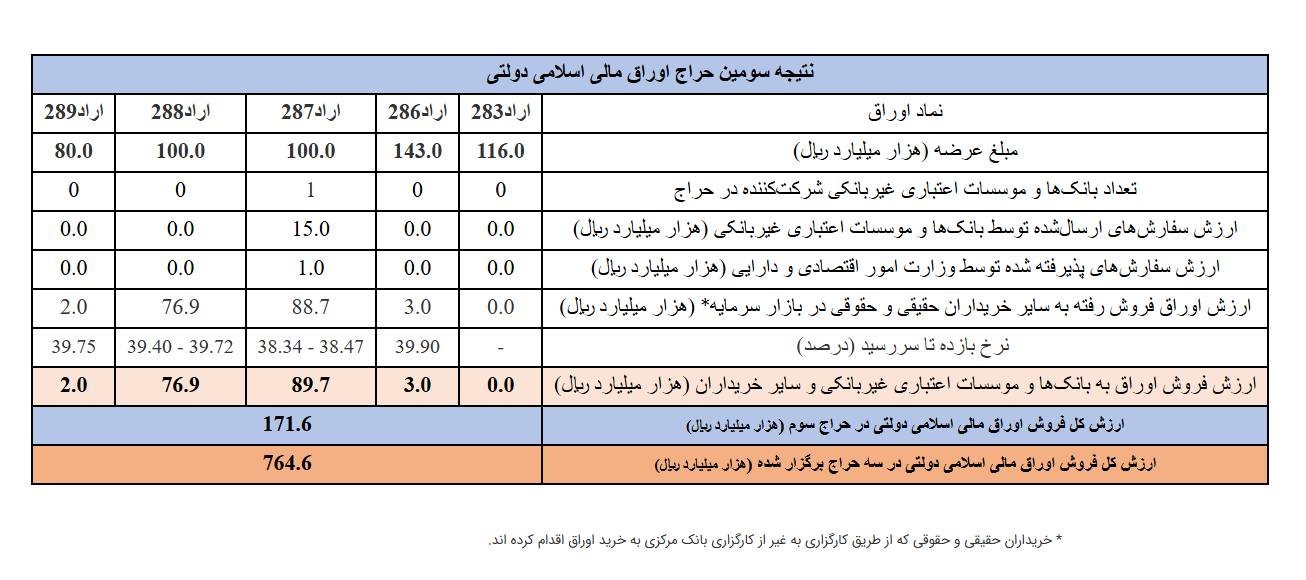 نتیجه سومین مرحله از حراج اوراق مالی اسلامی دولتی در سال 1405 اعلام شد نتیجه سومین مرحله از حراج اوراق مالی اسلامی دولتی در سال 1405 اعلام شد