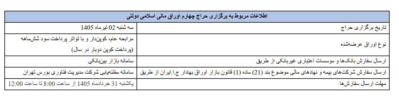 نتیجه سومین مرحله از حراج اوراق مالی اسلامی دولتی در سال 1405 اعلام شد نتیجه سومین مرحله از حراج اوراق مالی اسلامی دولتی در سال 1405 اعلام شد