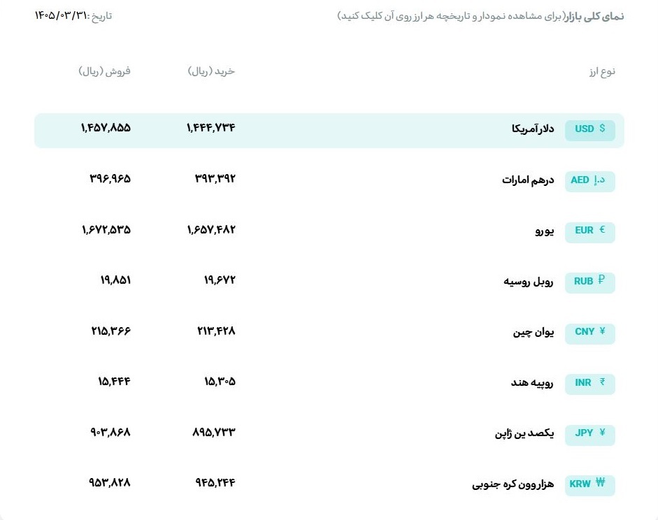 قیمت دلار و یورو مرکز مبادله ایران؛ امروز یکشنبه ۳۱ خرداد ۱۴۰۵ قیمت دلار و یورو مرکز مبادله ایران؛ امروز یکشنبه ۳۱ خرداد ۱۴۰۵